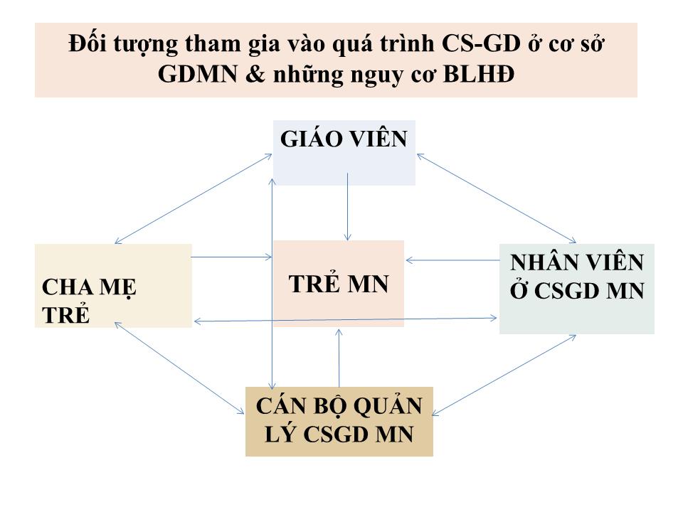 Bài thu hoạch bồi dưỡng thường xuyên module giáo viên mầm non 31: PPhòng chống bạo lực học đường ở các cơ sở giáo dục mầm non trang 3