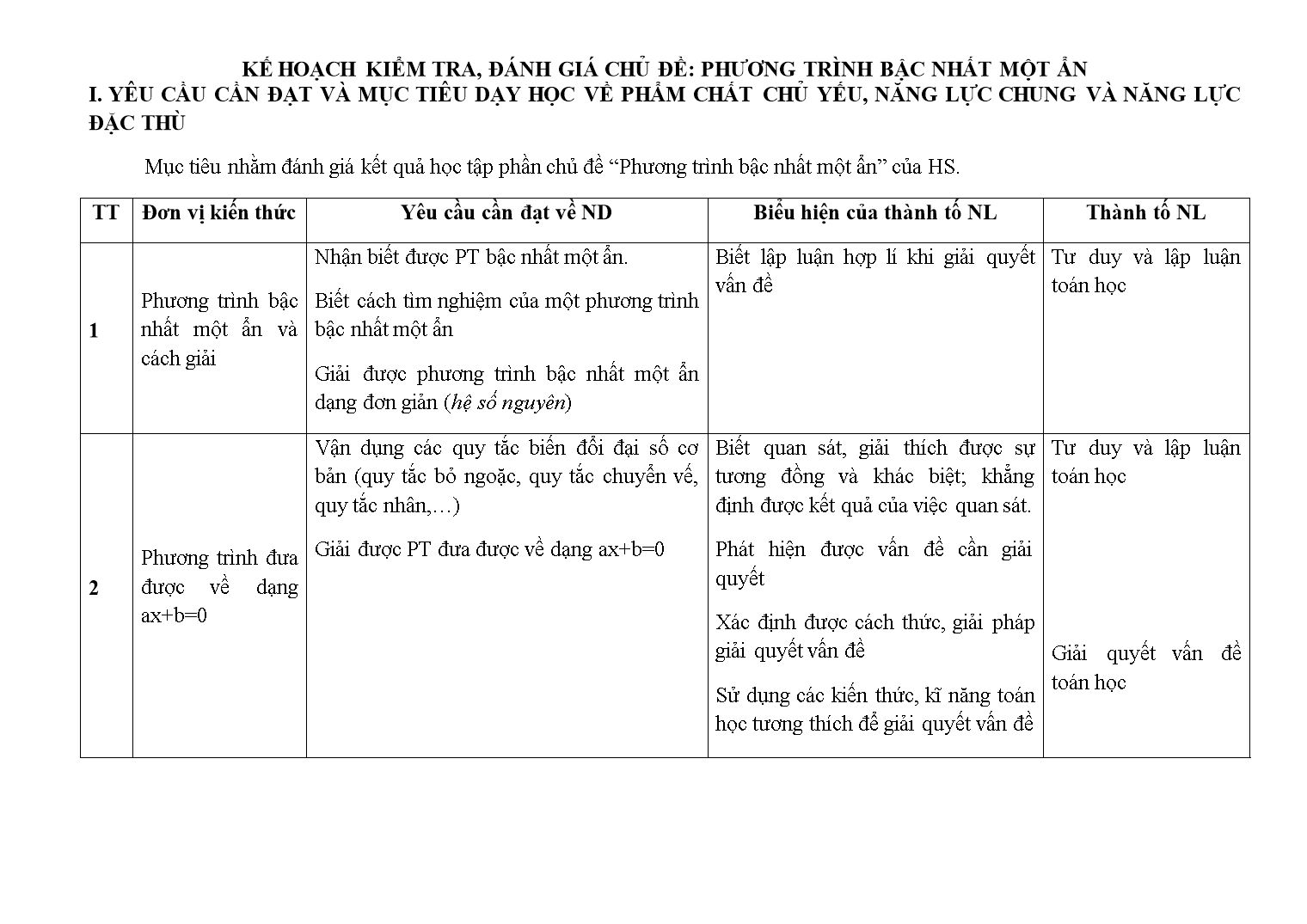 Kế hoạch kiểm tra, đánh giá chủ đề: Phương trình bậc nhất một ẩn trang 1