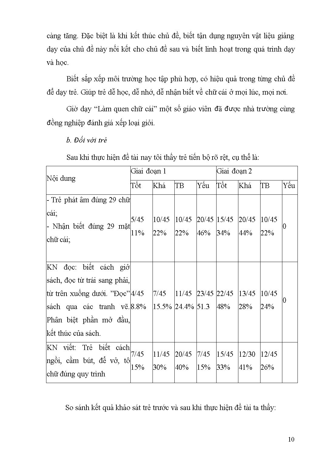 Sáng kiến kinh nghiệm Một số giải pháp chỉ đạo giáo viên nâng cao chất lượng môn làm quen chữ cái vùng đồng bào dân tộc thiểu số tại trường Mầm non Bình Minh trang 10