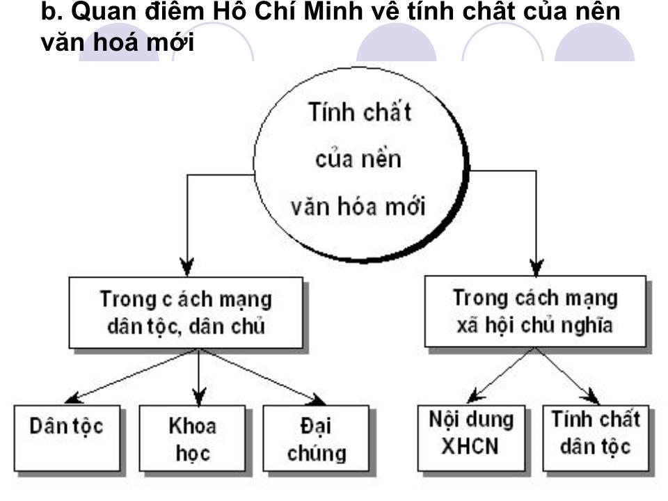 Bài giảng Tư tưởng Hồ Chí Minh - Chương VI: Tư tưởng Hồ Chí Minh về văn hoá, đạo đức và xây dựng con người mới trang 7