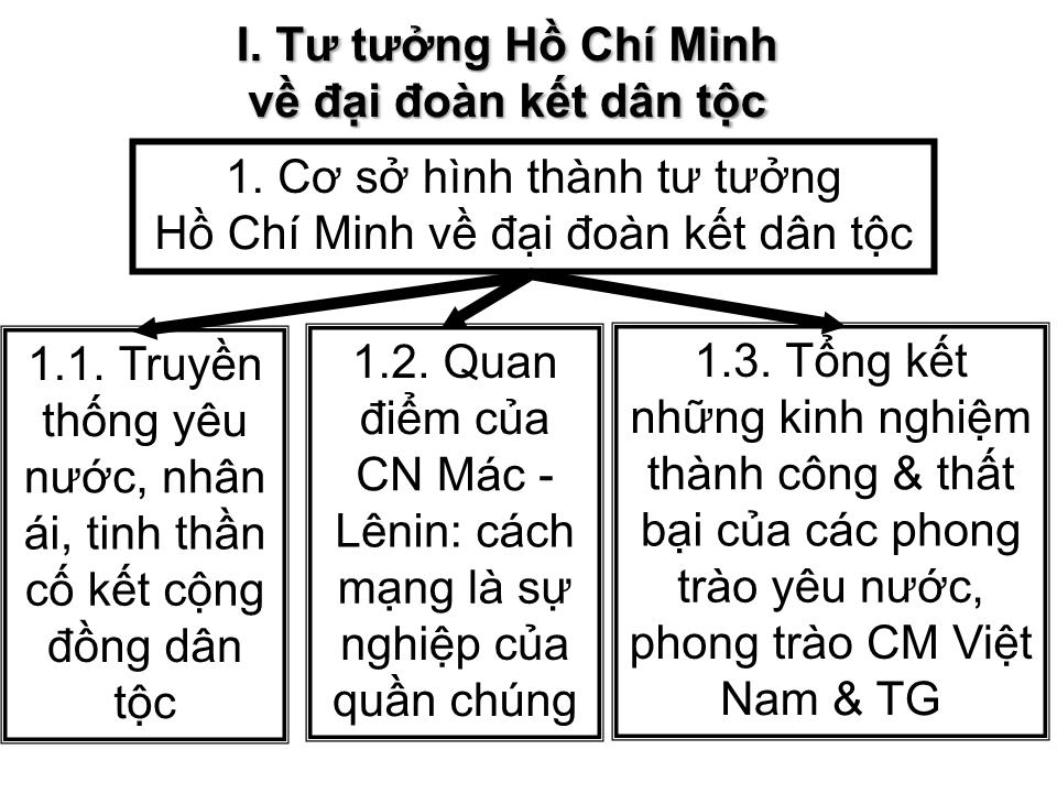 Bài giảng Tư tưởng Hồ Chí Minh - Chương 4: Tư tưởng Hồ Chí Minh về đại đoàn kết dân tộc, kết hợp sức mạnh dân tộc với sức mạnh thời đại trang 2