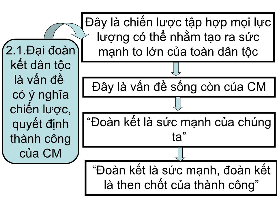 Bài giảng Tư tưởng Hồ Chí Minh - Chương 4: Tư tưởng Hồ Chí Minh về đại đoàn kết dân tộc, kết hợp sức mạnh dân tộc với sức mạnh thời đại trang 9