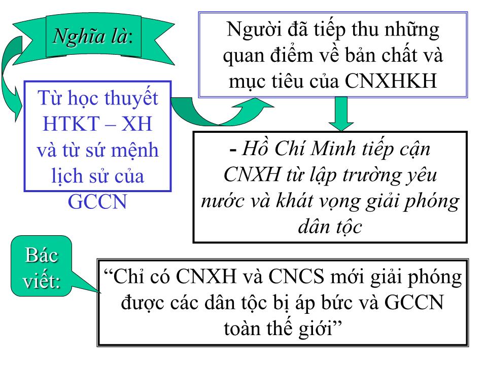 Bài giảng Tư tưởng Hồ Chí Minh - Chương 3: Tư tưởng Hồ Chí Minh về chủ nghĩa xã hội và con đường quá độ lên chủ nghĩa xã hội ở Việt Nam trang 3