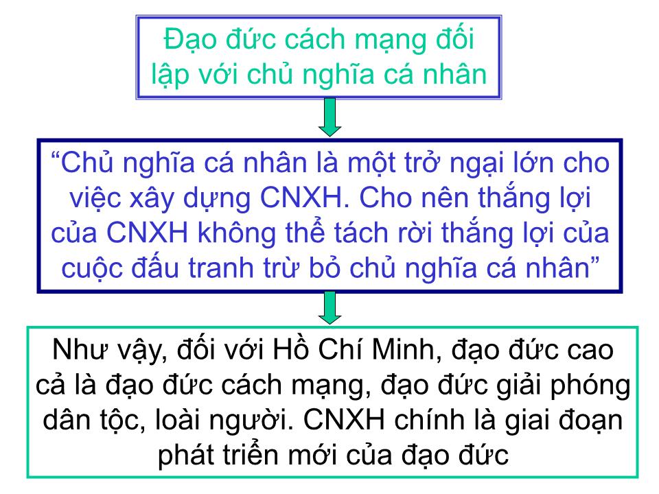 Bài giảng Tư tưởng Hồ Chí Minh - Chương 3: Tư tưởng Hồ Chí Minh về chủ nghĩa xã hội và con đường quá độ lên chủ nghĩa xã hội ở Việt Nam trang 5