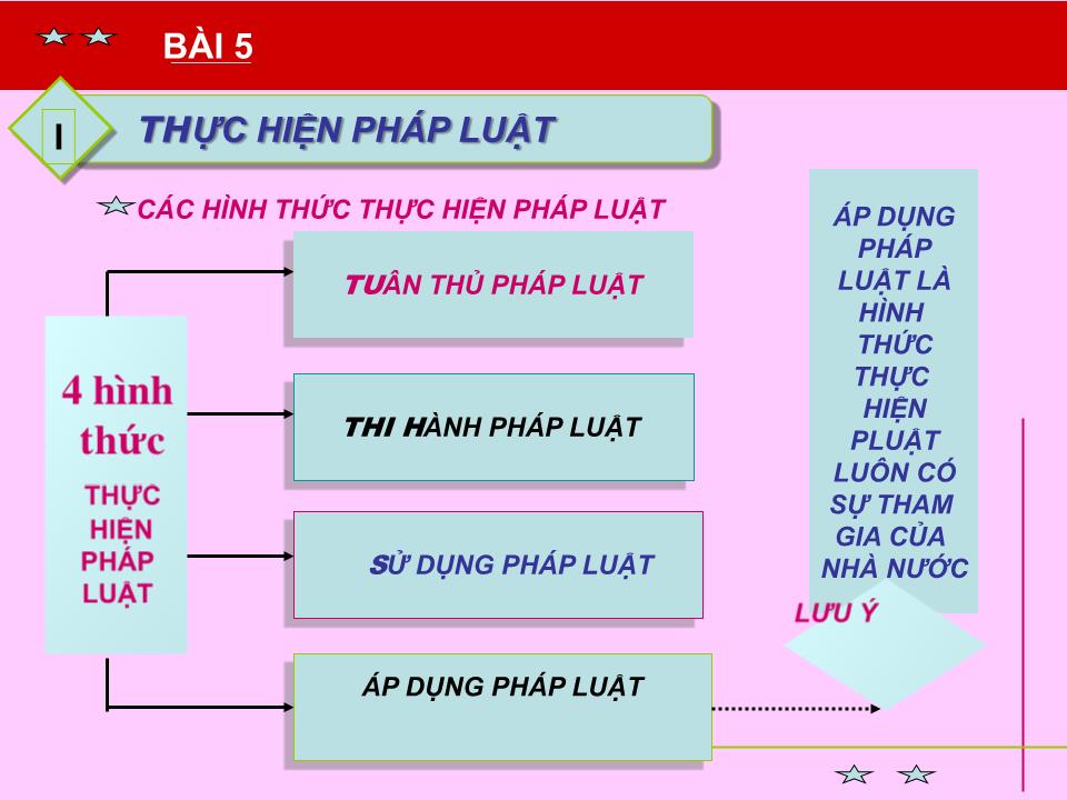 Bài giảng Pháp luật đại cương - Bài 5: Thực hiện pháp luật, vi phạm pháp luật và trách nhiệm pháp lý trang 5