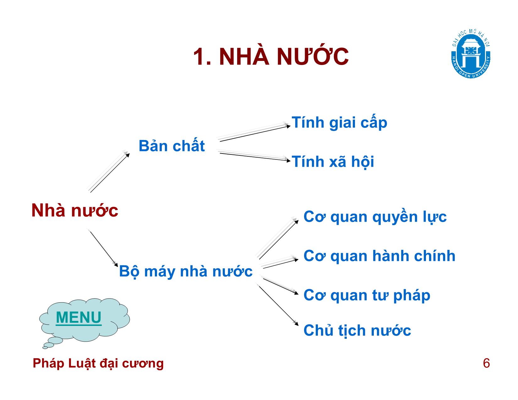 Ôn tập Pháp luật đại cương trang 6