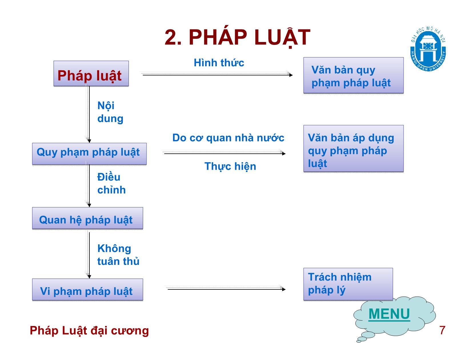 Ôn tập Pháp luật đại cương trang 7