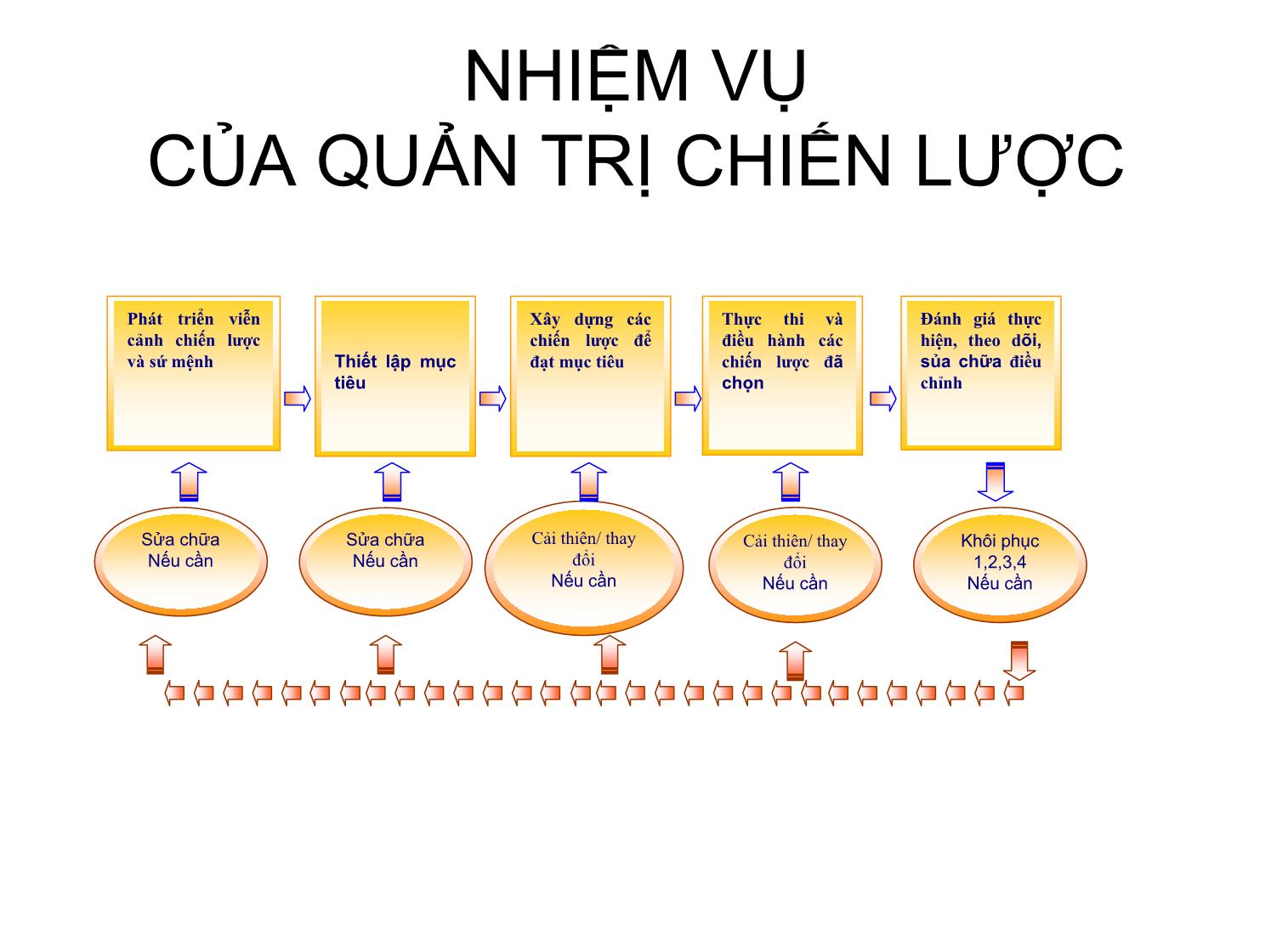 Bài giảng môn Quản trị chiến lược trang 7