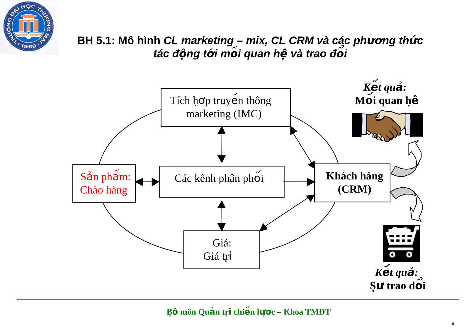 Bài giảng Marketing điện tử - Chương 5: Quản trị chào hàng và định giá trong thương mại điện tử trang 9