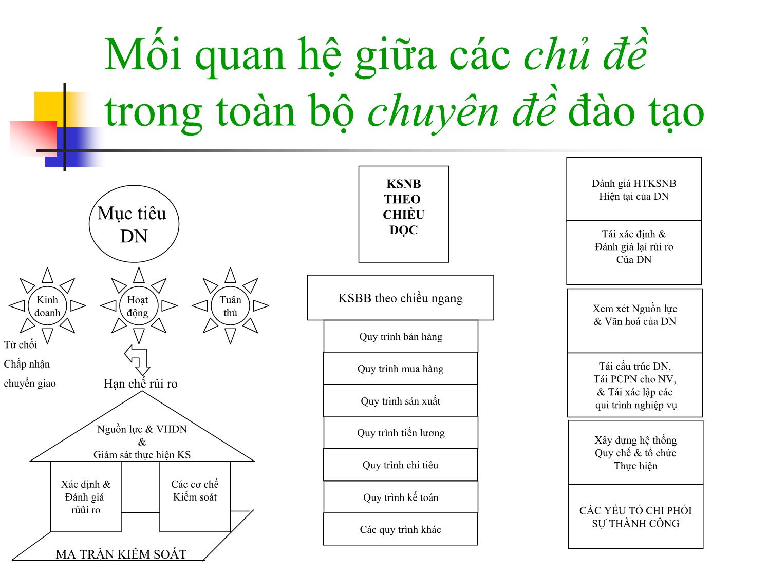 Bài giảng Quản trị kinh doanh - Thiết lập hệ thống kiểm soát nội bộ doanh nghiệp trang 9