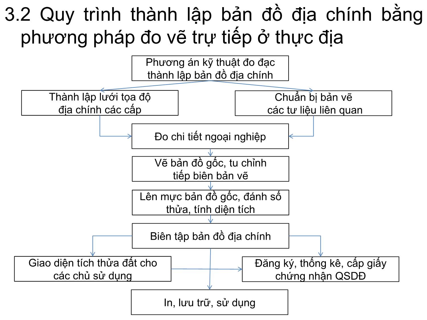 Bài giảng Bản đồ địa chính - Chương 3: Công nghệ thành lập bản đồ địa chính trang 6