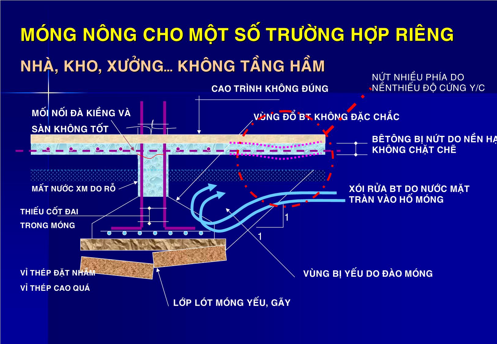 Tập bài giảng Chuyên đề 7 - Giám sát nền & móng đại học mở trang 8