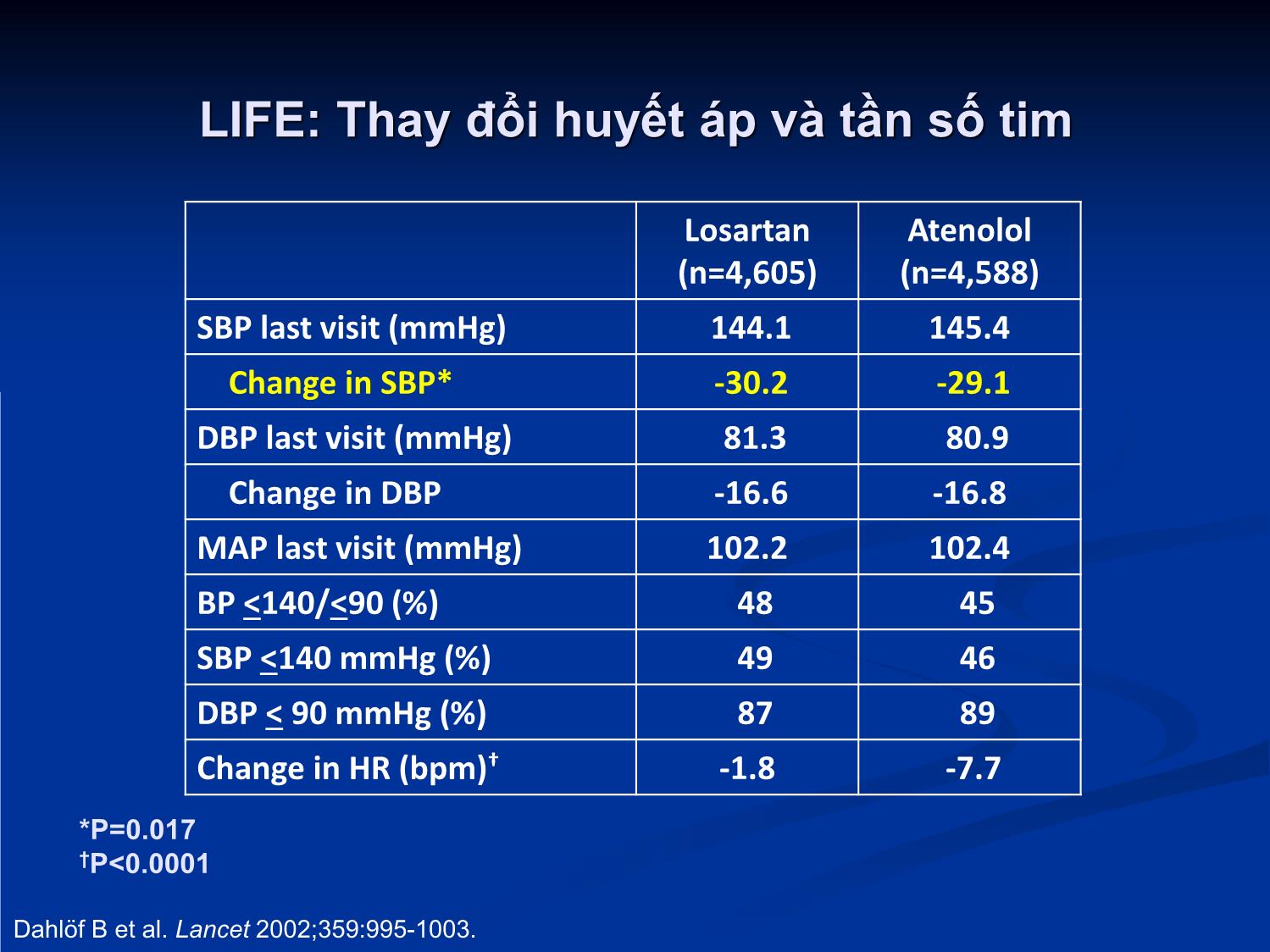 Bài giảng Quan điểm hiện nay về vị trí của thuốc chẹn β trong điều trị tăng huyết áp trang 5