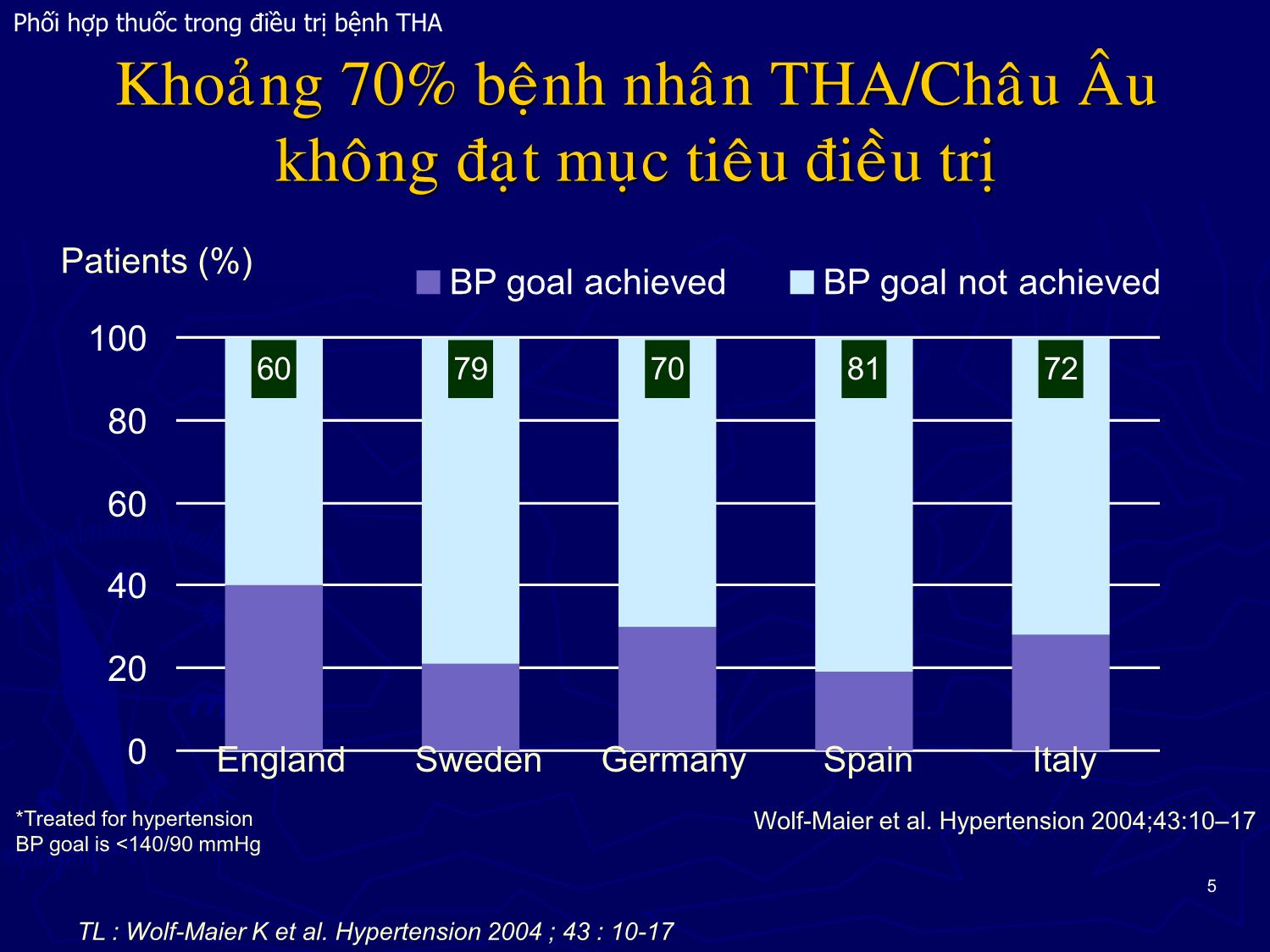 Bài giảng Phối hợp thuốc trong điều trị bệnh Tăng huyết áp trang 5