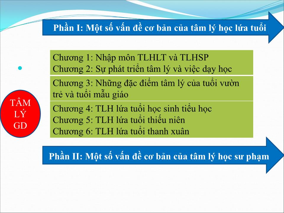 Bài giảng Tâm lý giáo dục - Chương 1: Nhập môn tâm lý học lứa tuổi và tâm lý học sư phạm trang 4