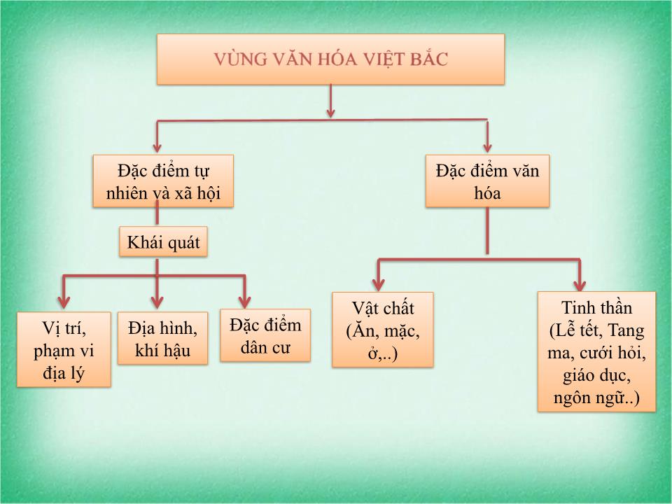 Đề tài Tìm hiểu về vùng văn hóa Việt Bắc trang 5