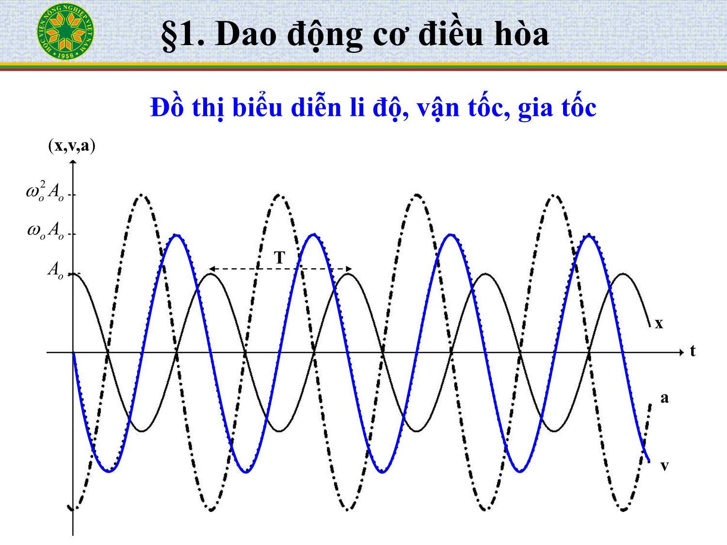 Bài giảng Vật lý đại cương A - Chương 6: Dao động và sóng cơ trang 7