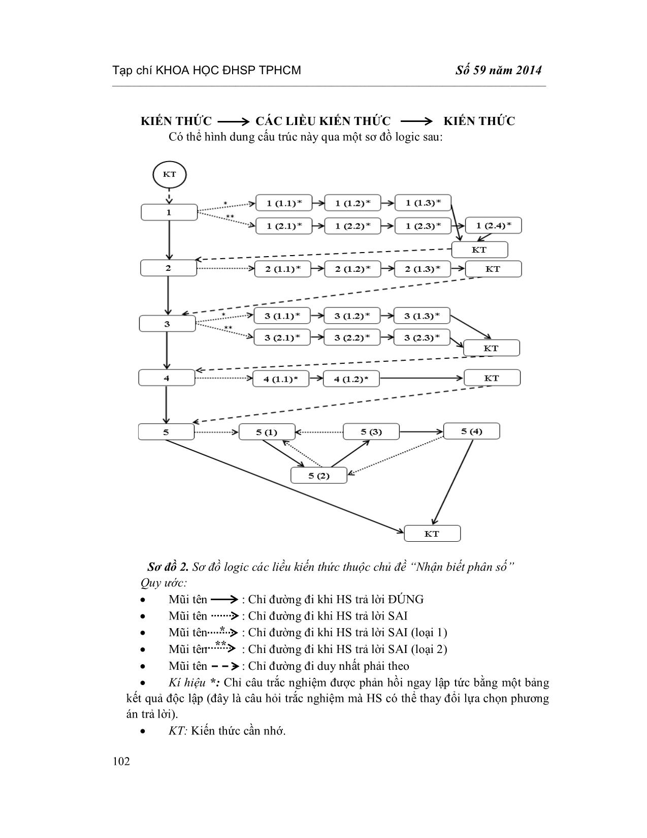 Nghiên cứu thiết kế phần mềm hỗ trợ ôn tập phần phân số (Toán 4) theo phương pháp chương trình hóa trang 6