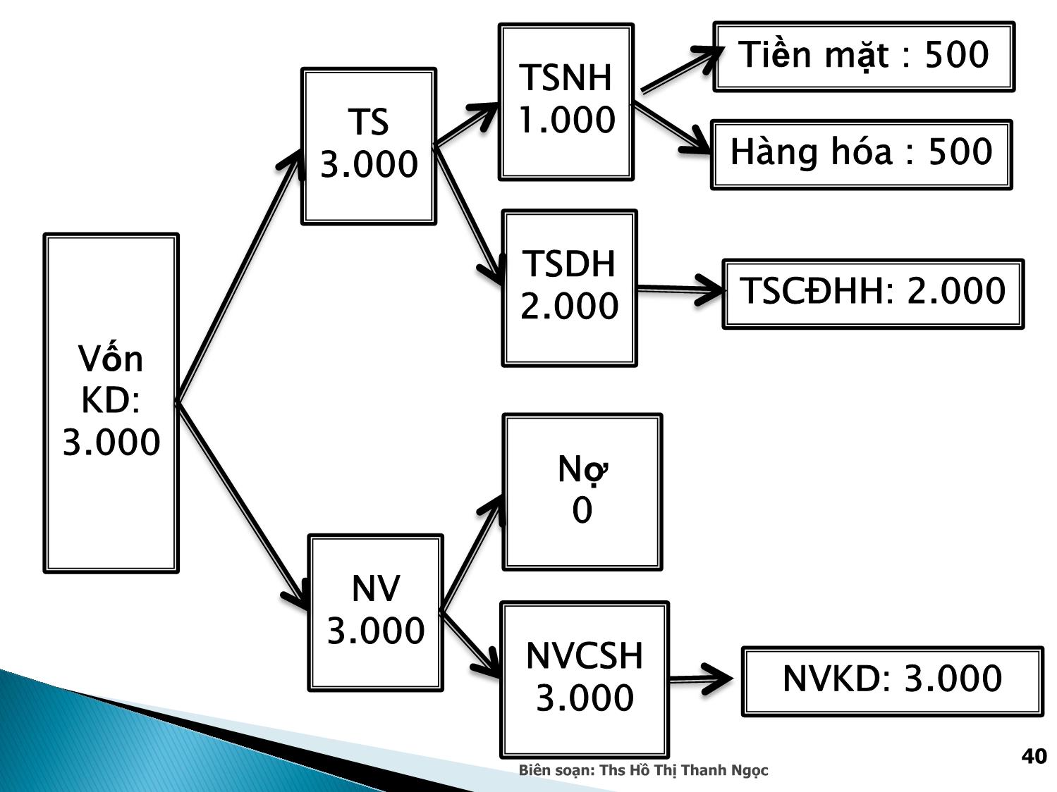 Bài giảng Nguyên lý kế toán - Chương 2: Bảng cân đối kế toán, báo cáo kết quả kinh doanh trang 5