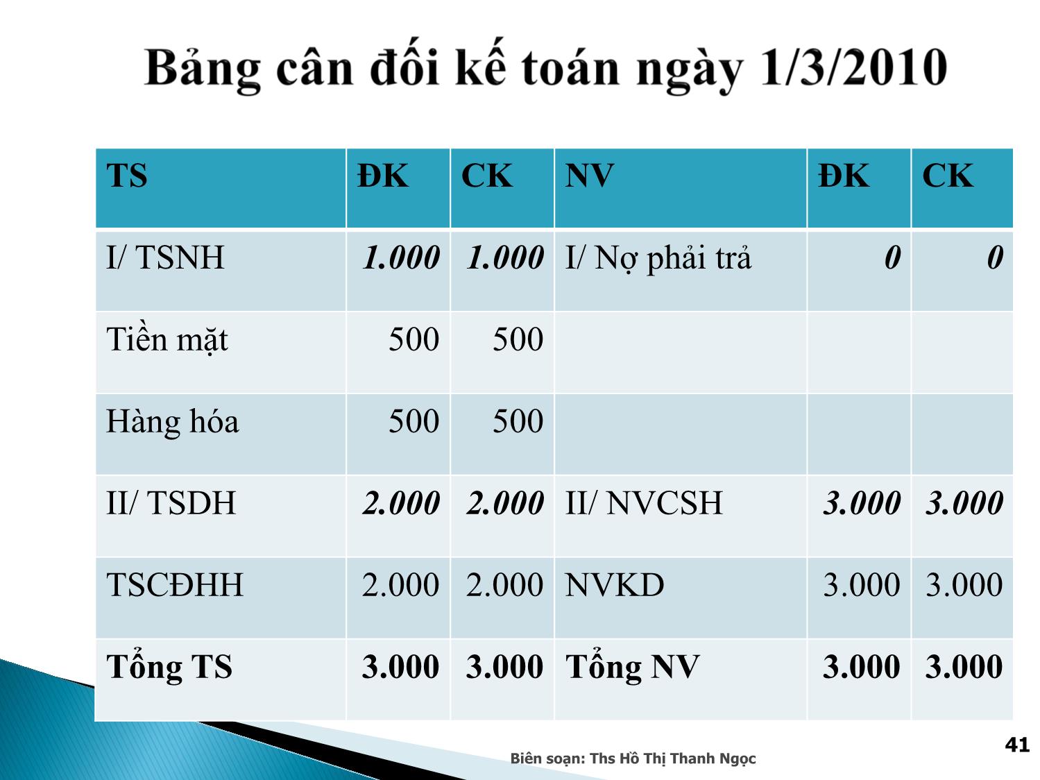 Bài giảng Nguyên lý kế toán - Chương 2: Bảng cân đối kế toán, báo cáo kết quả kinh doanh trang 6