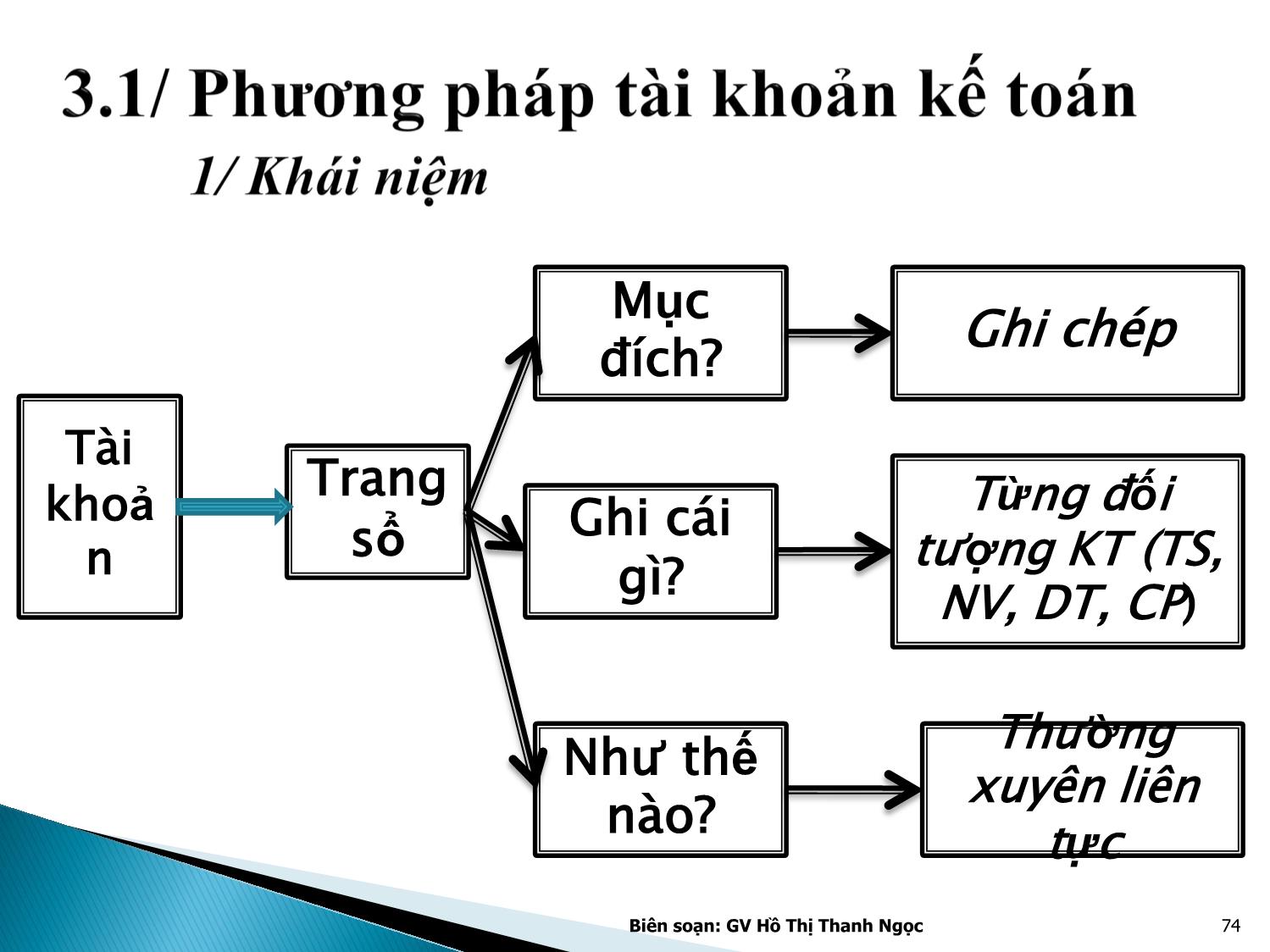 Bài giảng Nguyên lý kế toán - Chương 3: Tài khoản kế toán và ghi sổ kép trang 4