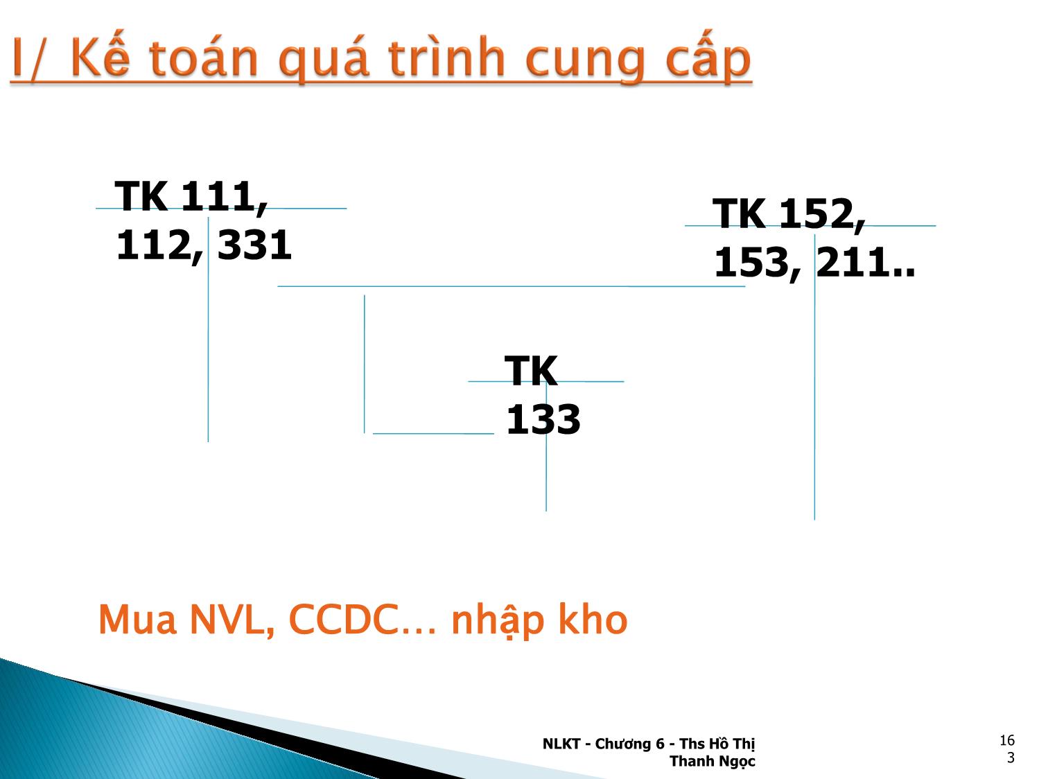 Bài giảng Nguyên lý kế toán - Chương 6: Kế toán các quá trình kinh doanh chủ yếu trang 5