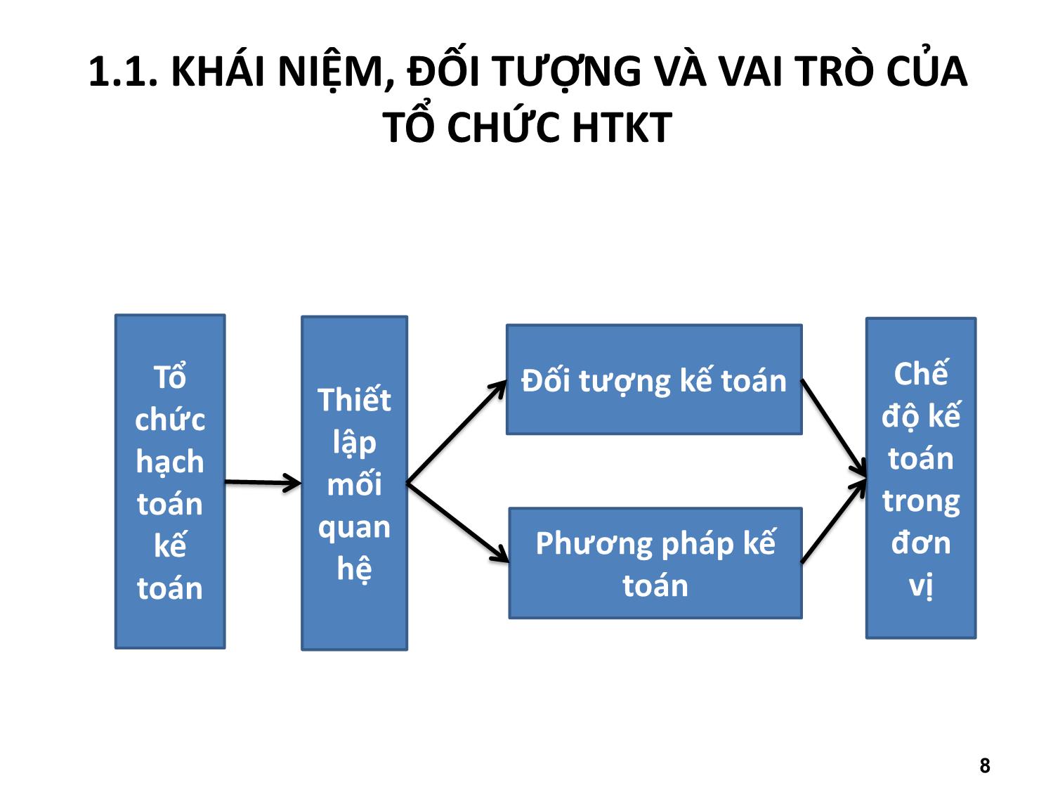 Bài giảng Tổ chức hạch toán kế toán - Chương 1: Những vấn đề chung về tổ chức hạch toán kế toán trang 8