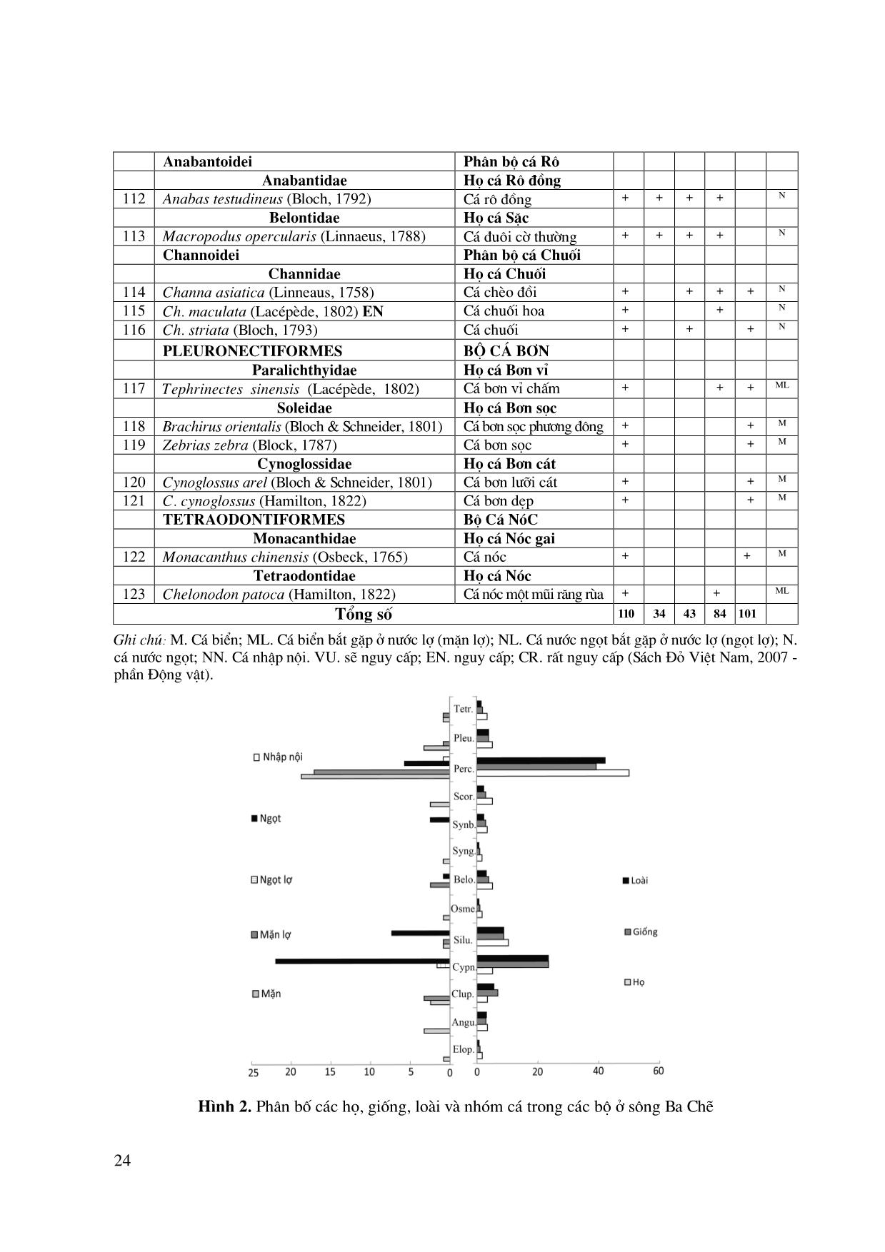 Thành phần loài và phân bố các loài cá sông Ba Chẽ thuộc địa phận tỉnh Quảng Ninh trang 7