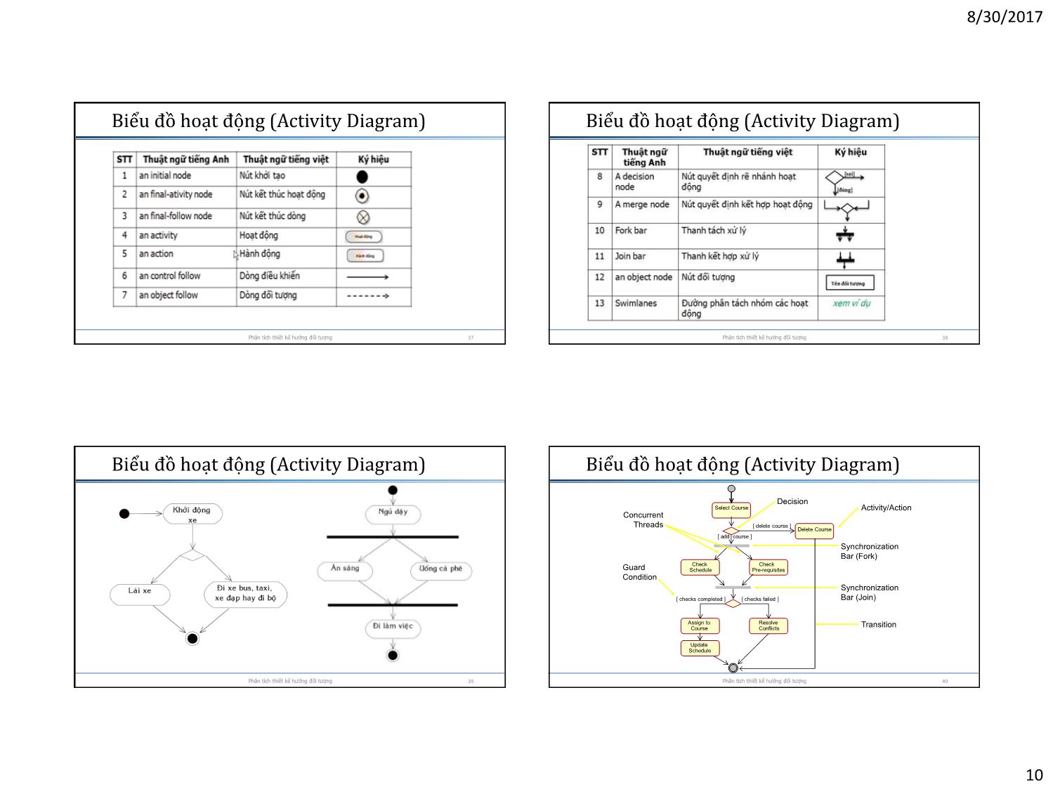 Bài giảng Phân tích thiết kế hướng đối tượng - Chương 4: Phân tích và thiết kế hệ thống ở trạng thái động trang 10