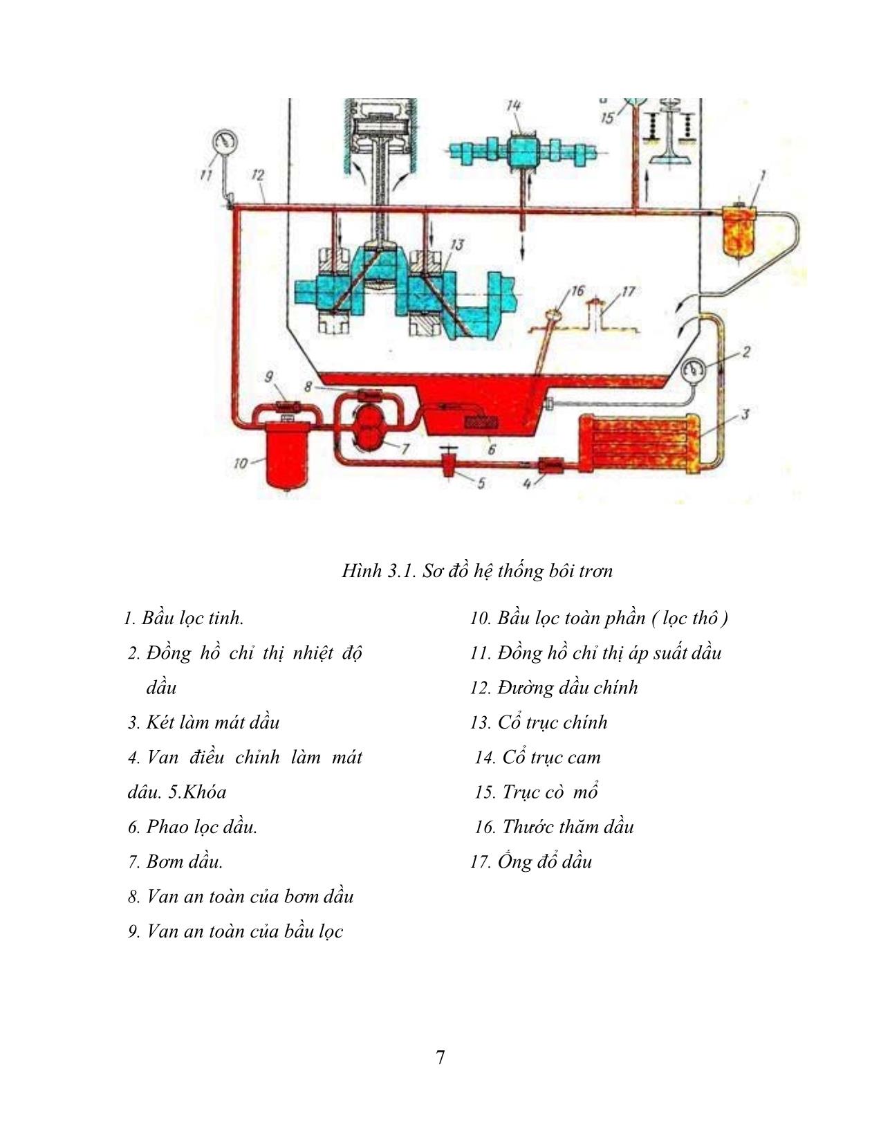 Giáo trình Sửa chữa và bảo dưỡng hệ thống bôi trơn và làm mát trang 7