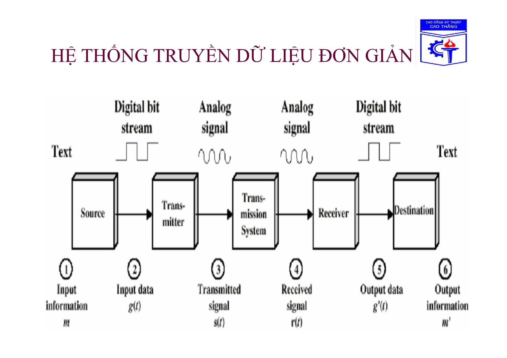 Bài giảng Truyền số liệu - Chương 1: Tổng quan về mạng truyền số liệu trang 10