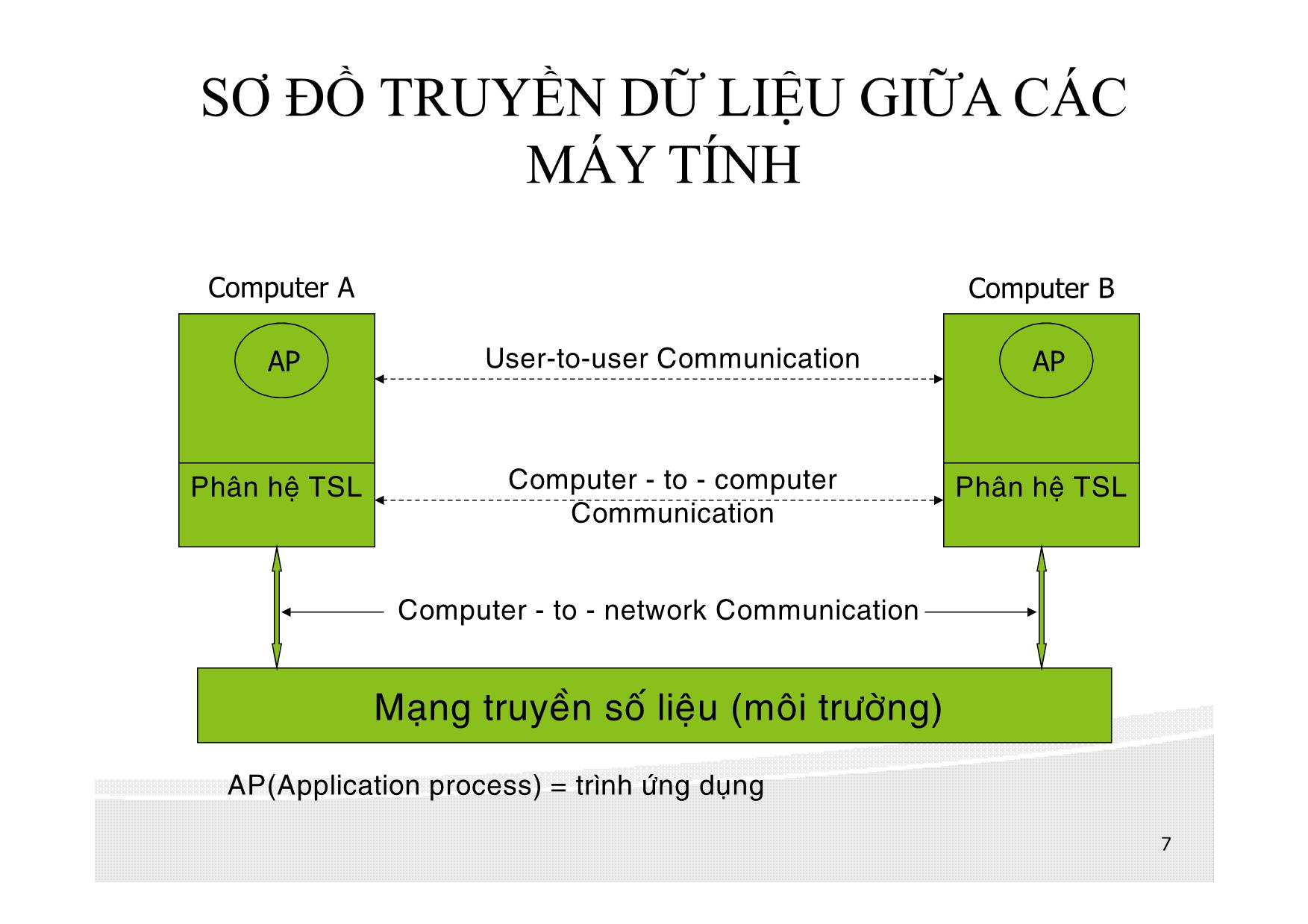 Bài giảng Truyền số liệu - Chương 1: Tổng quan về mạng truyền số liệu trang 7