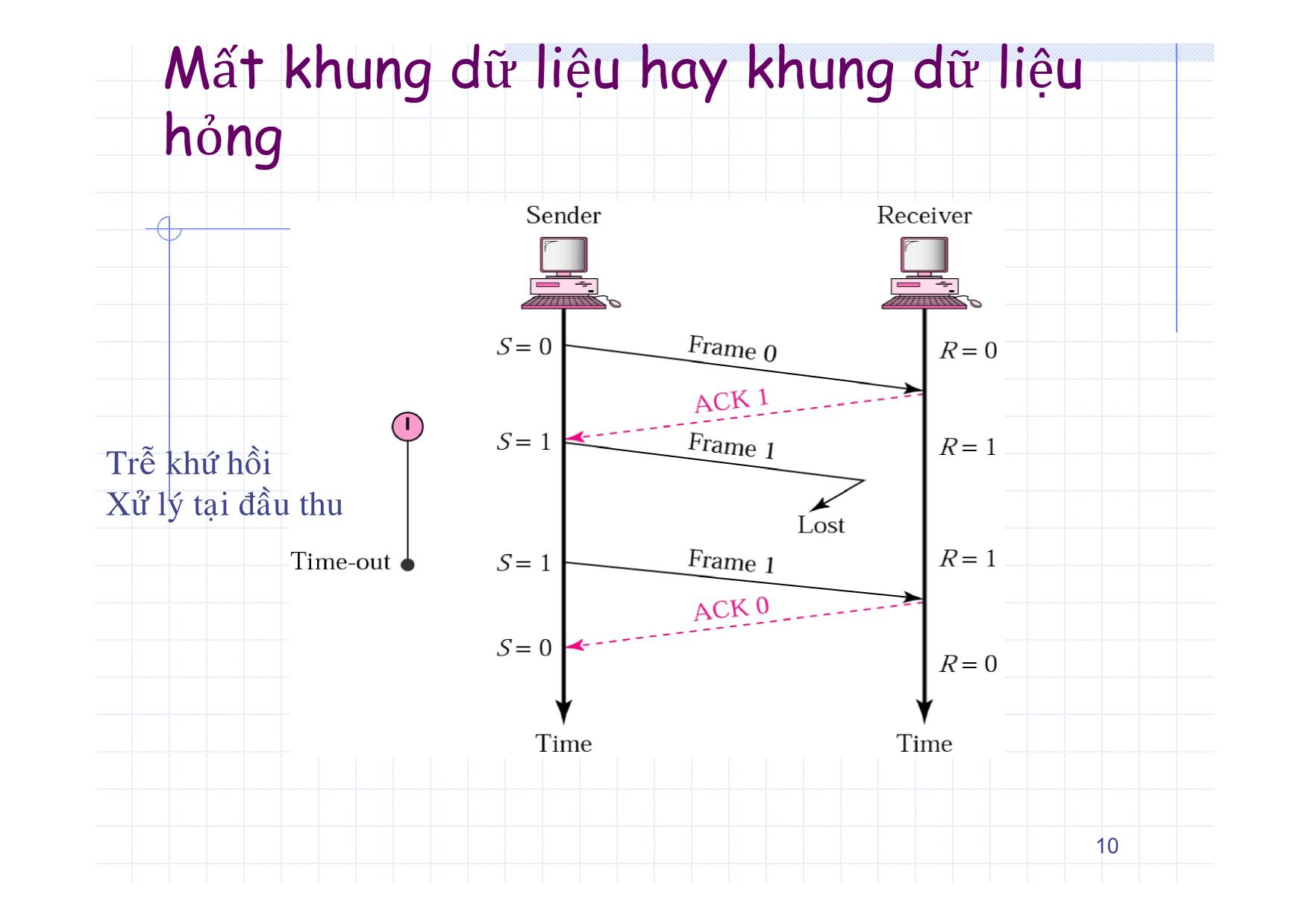 Bài giảng Truyền số liệu - Chương 5: Các nghi thức cơ sở và nghi thức điều khiển liên kết số liệu trang 10