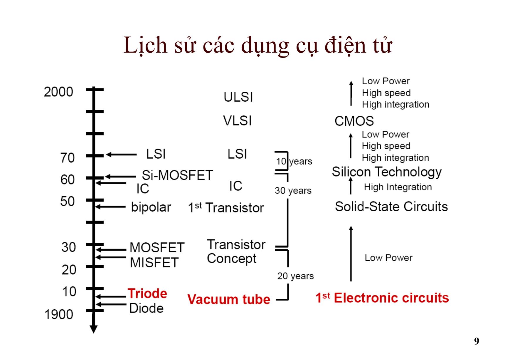 Bài giảng Dụng cụ bán dẫn - Chương 1: Giới thiệu trang 9