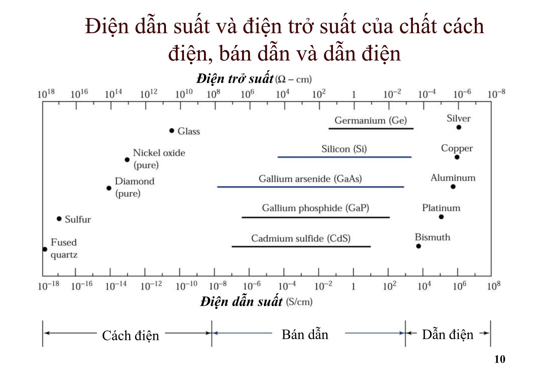 Bài giảng Dụng cụ bán dẫn - Chương 2: Dải năng lượng và nồng độ hạt dẫn ở cân bằng nhiệt trang 10