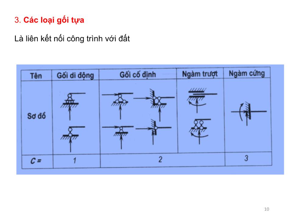 Bài giảng Cơ học kết cấu 1 - Chương 2: Phân tích cấu tạo hình học của các hệ phẳng trang 10