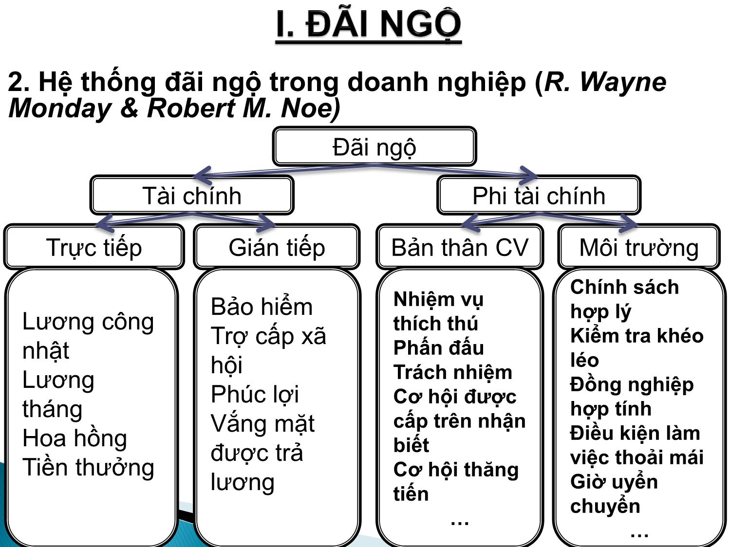 Bài giảng Quản trị nguồn nhân lực - Chương VII: Đãi ngộ và quan hệ lao động trang 9