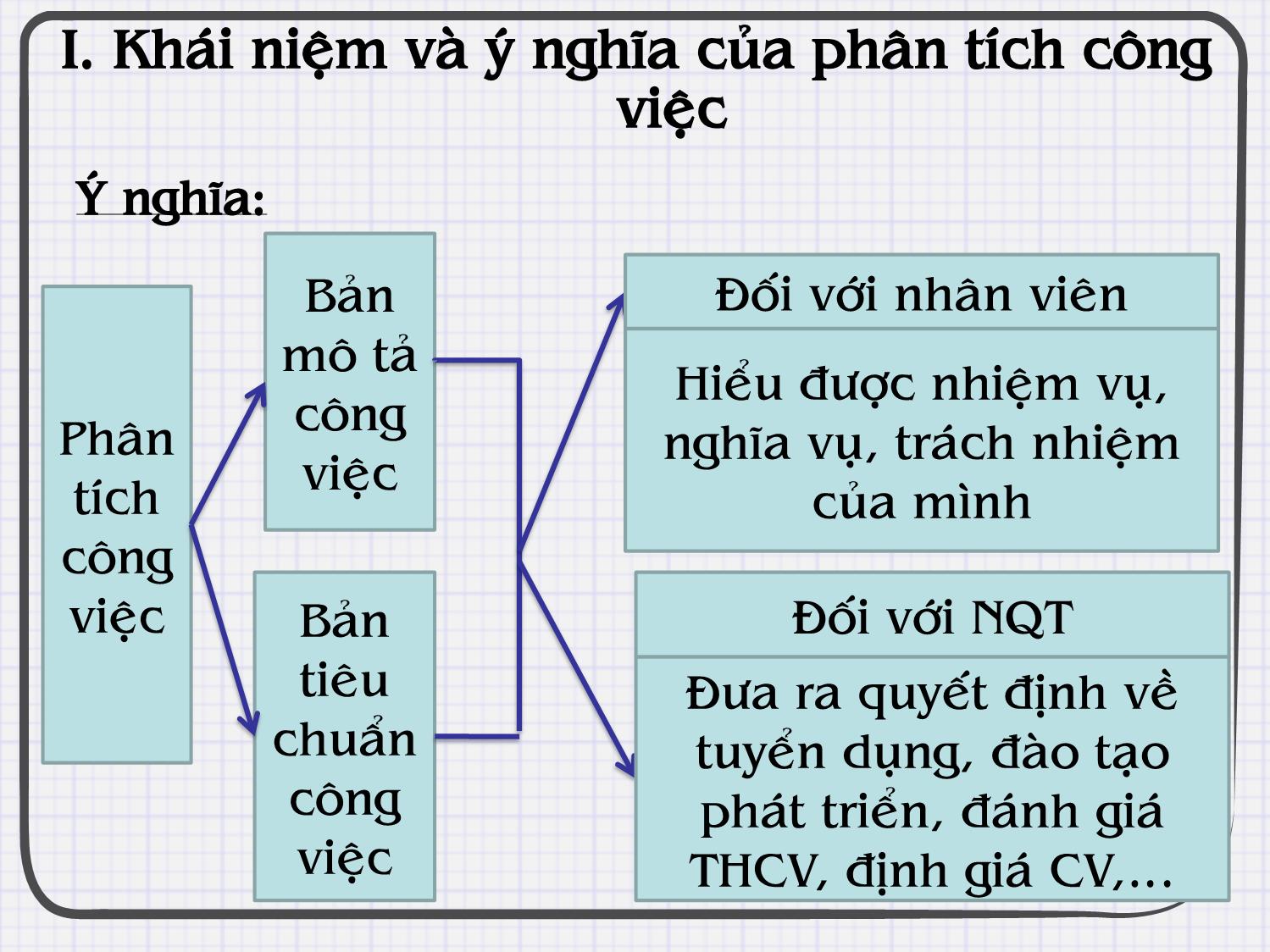 Bài giảng Quản trị nguồn nhân lực - Chương III: Phân tích công việc trang 7