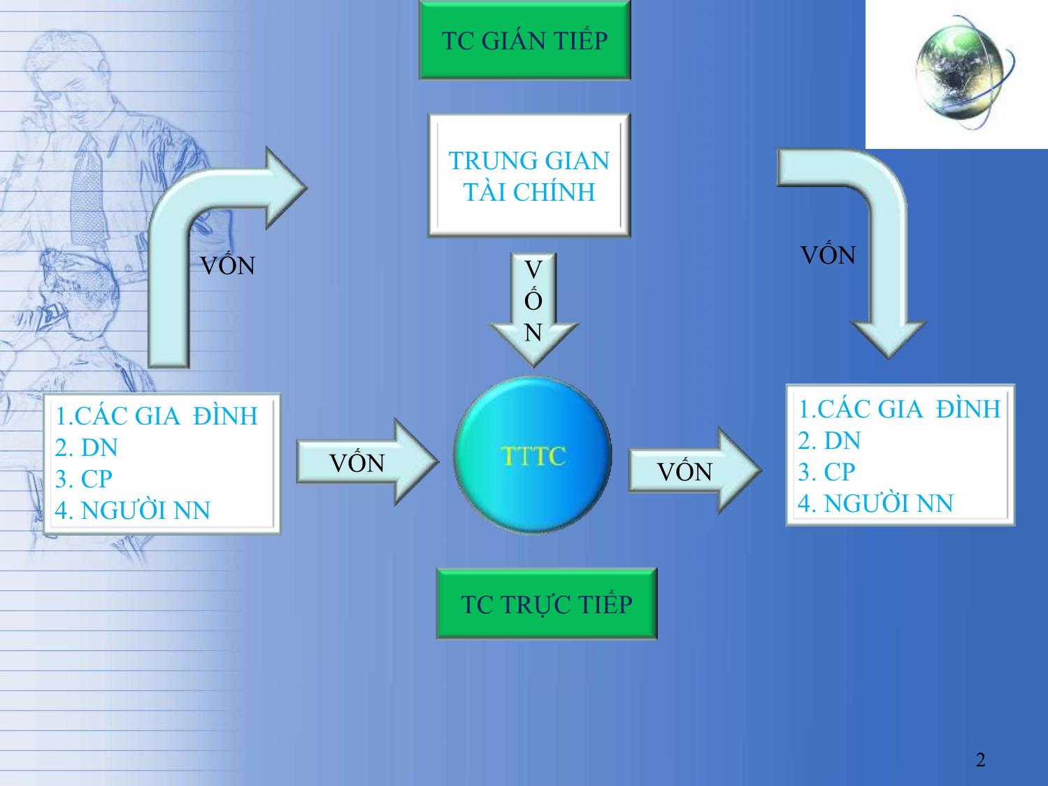 Bài giảng Tài chính tiền tệ - Chương 8: Thị trường tài chính trang 2