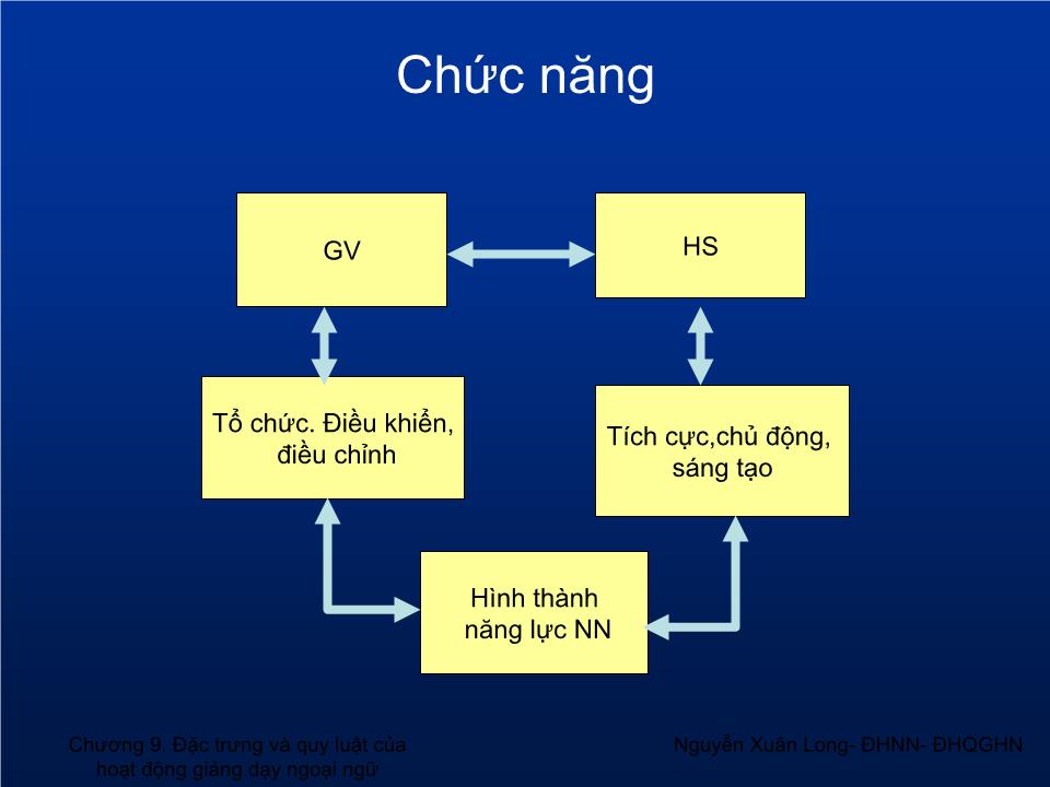 Bài giảng Tâm lý học 2 - Chương 9: Đặc trưng và quy luật của hoạt động giảng dạy ngoại ngữ trang 6