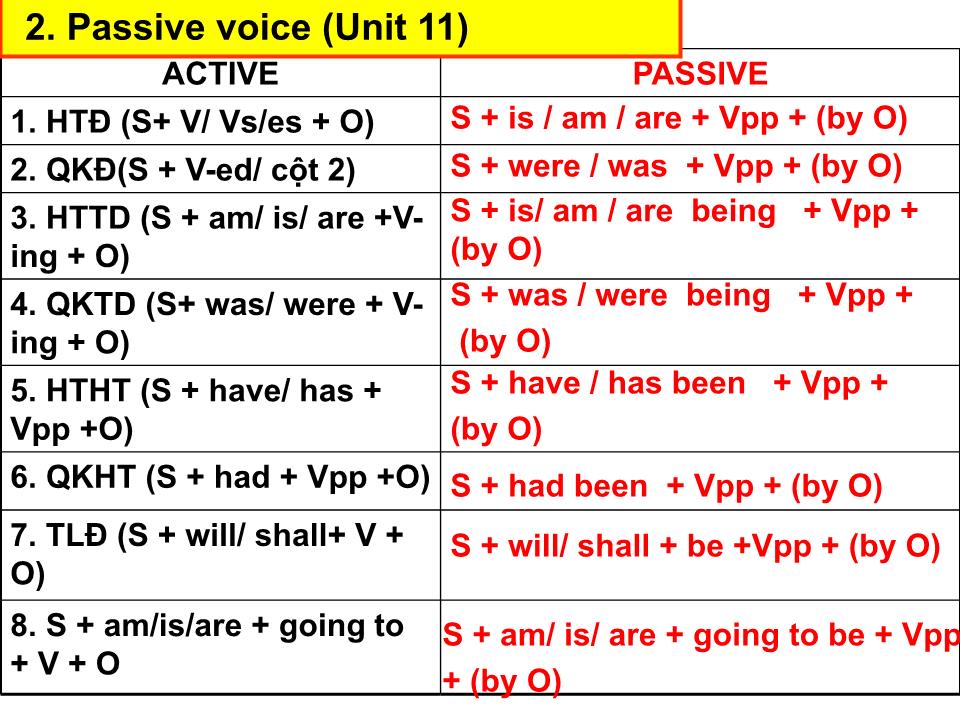 Bài giảng Tiếng Anh Lớp 12 - Period 67: Revision Unit 10+11 trang 4