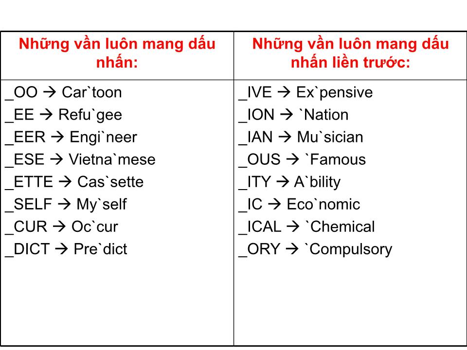 Bài giảng môn Tiếng Anh Lớp 12 - Unit 5: Higher Education - Period 33: Language focus trang 4