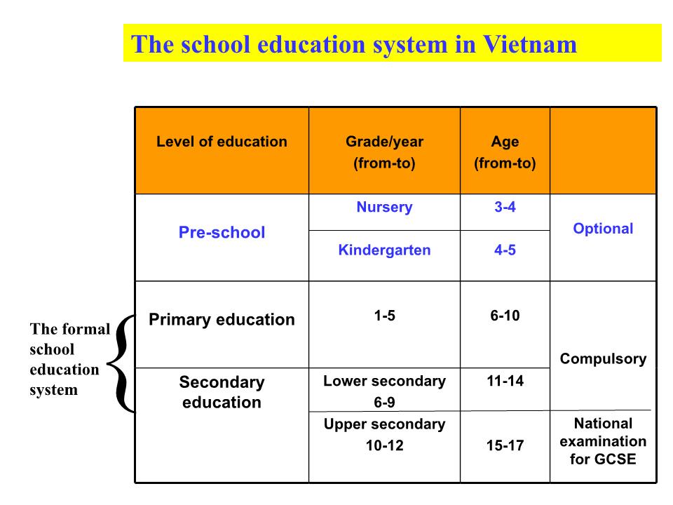 Bài giảng Tiếng Anh Lớp 12 - Unit 4: School education system - Period 25: Writing trang 4